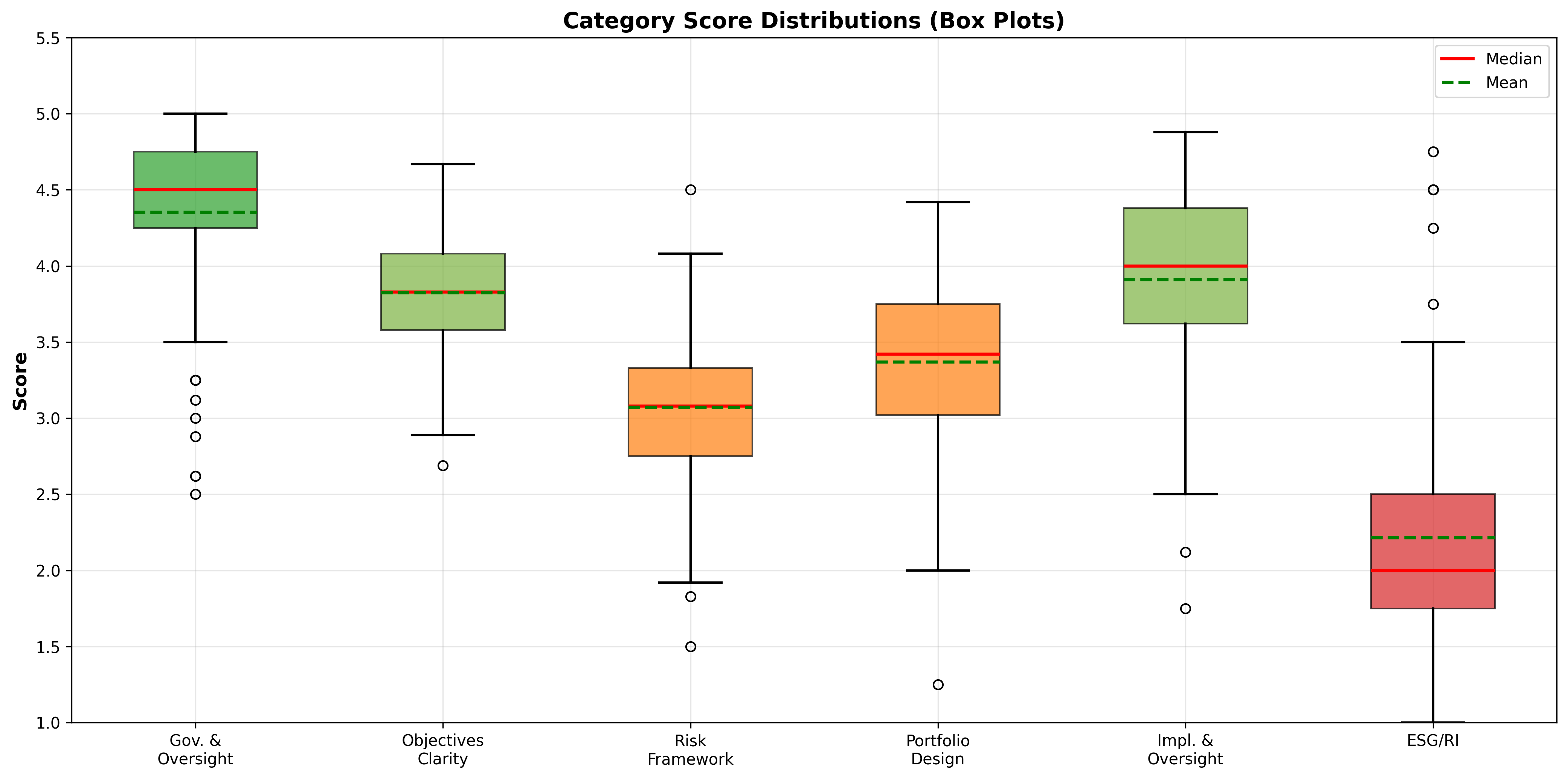 Category Box Plots