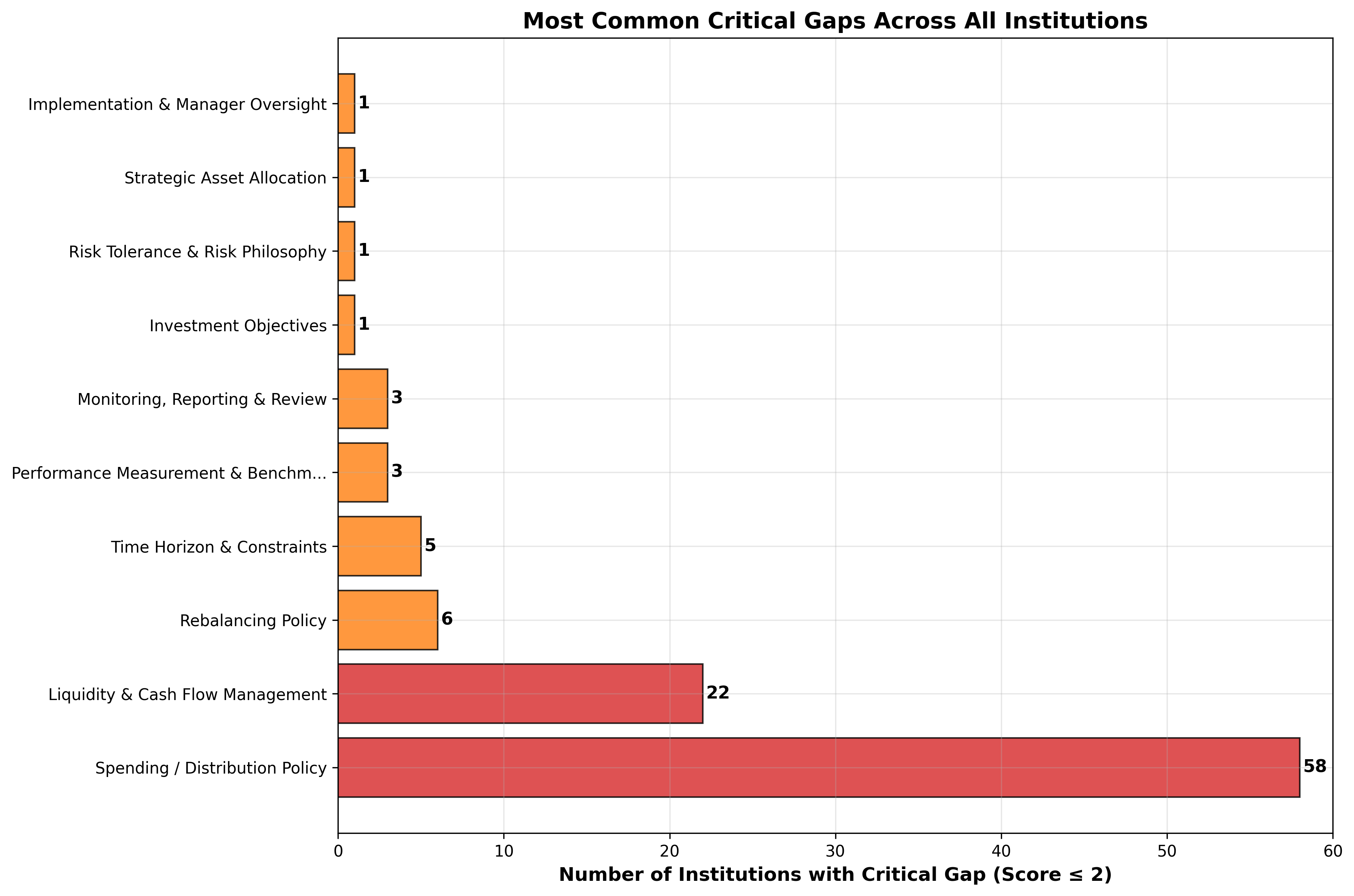 Critical Gaps Chart