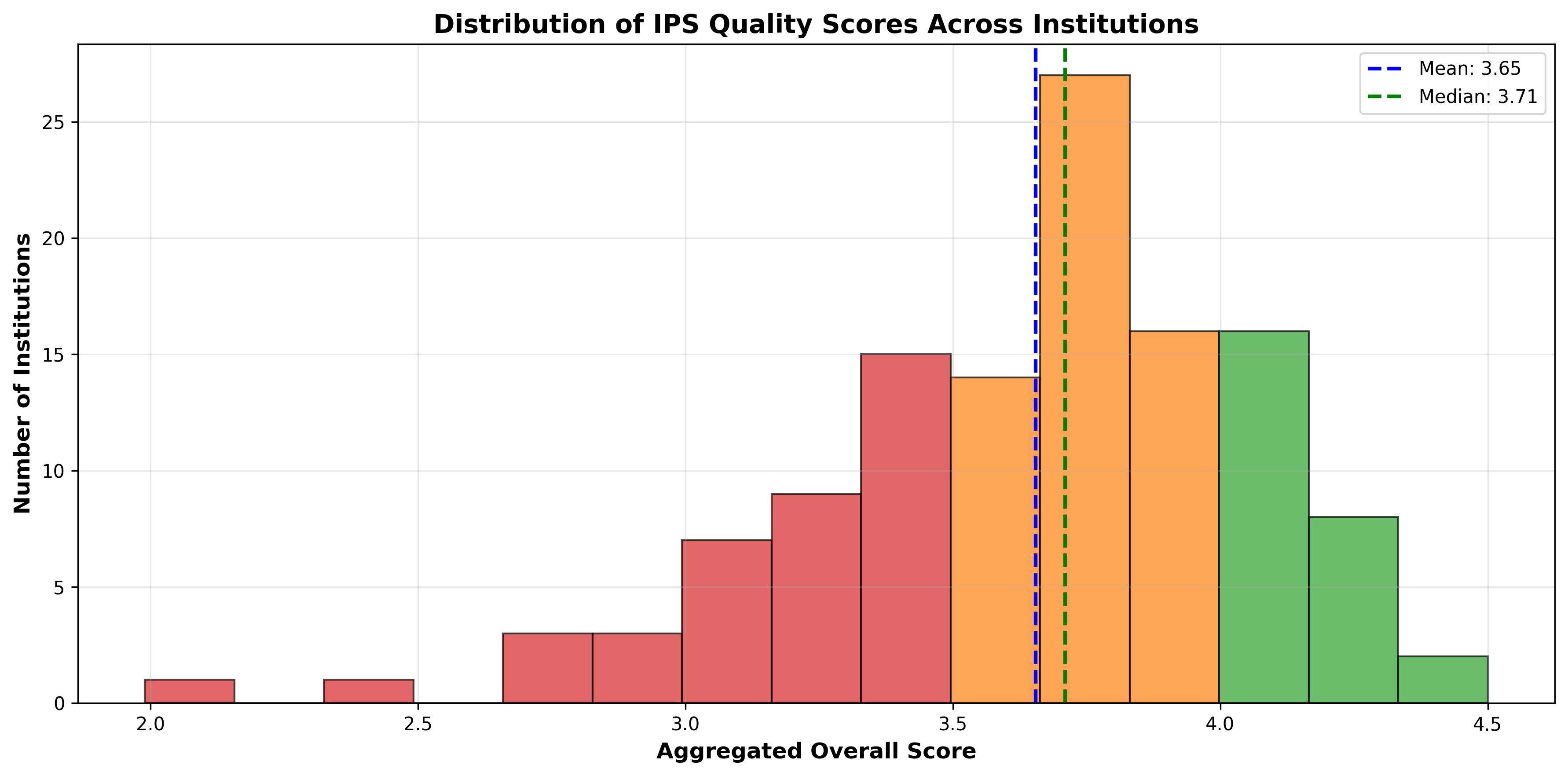 Score Distribution Histogram